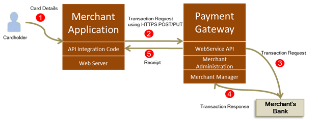 implement direct gateway